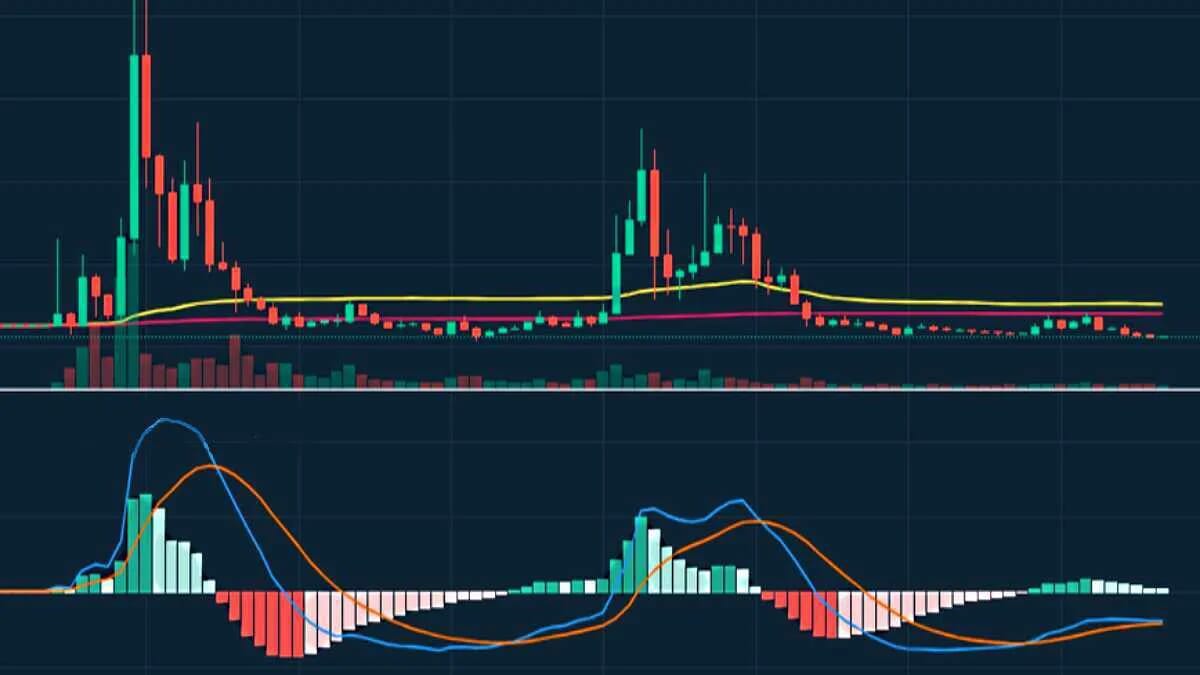 Chart Börse Analyse Crypto MACD Diagramm Histogramm Handel Kurs · AVENTIN Storys