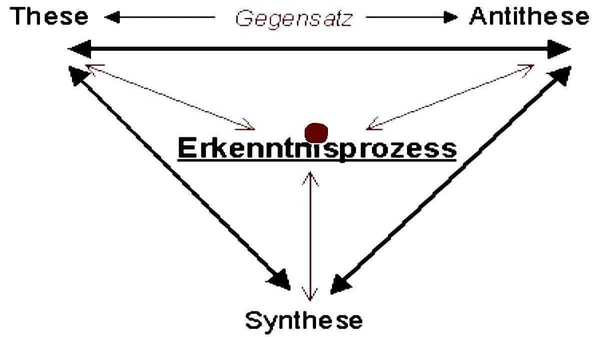 These Antithese Synthese · Dialektik · Georg Wilhelm Friedrich Hegel · AVENTIN Storys